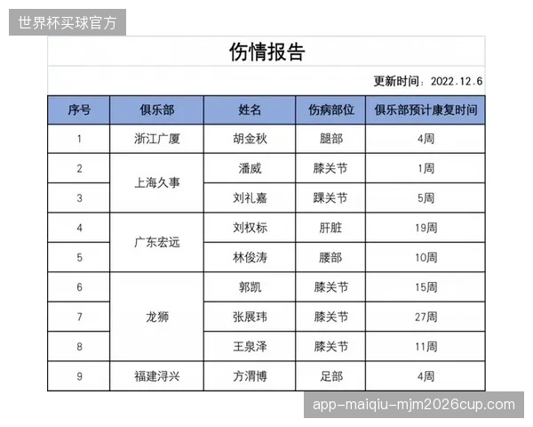 CBA联盟已启动全面康复计划，要求各俱乐部加强医疗团队建设以应对伤病潮。